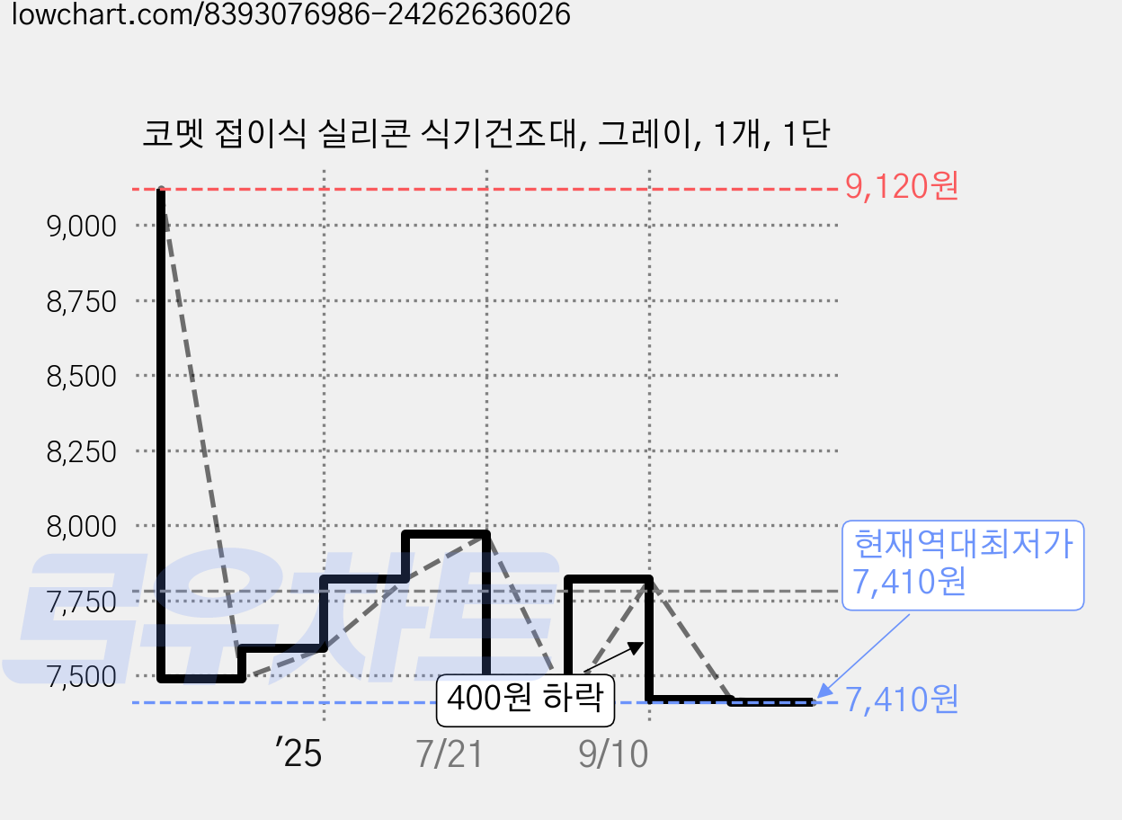 코멧 접이식 실리콘 식기건조대, 그레이, 1개, 1단 가격 변동 차트, 현재가 7,410원, 역대최저가