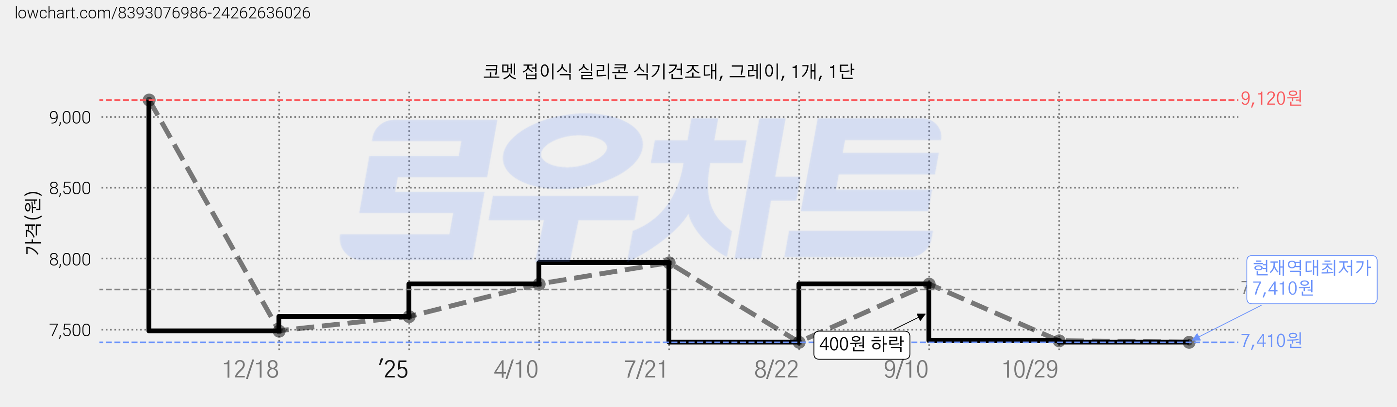 코멧 접이식 실리콘 식기건조대, 그레이, 1개, 1단 가격 변동 차트, 현재가 7,410원, 역대최저가