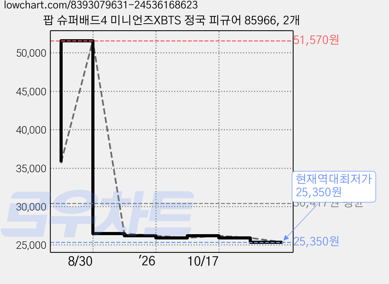 팝 슈퍼배드4 미니언즈XBTS 정국 피규어 85966, 2개 가격 변동 차트, 현재가 25,350원, 역대최저가