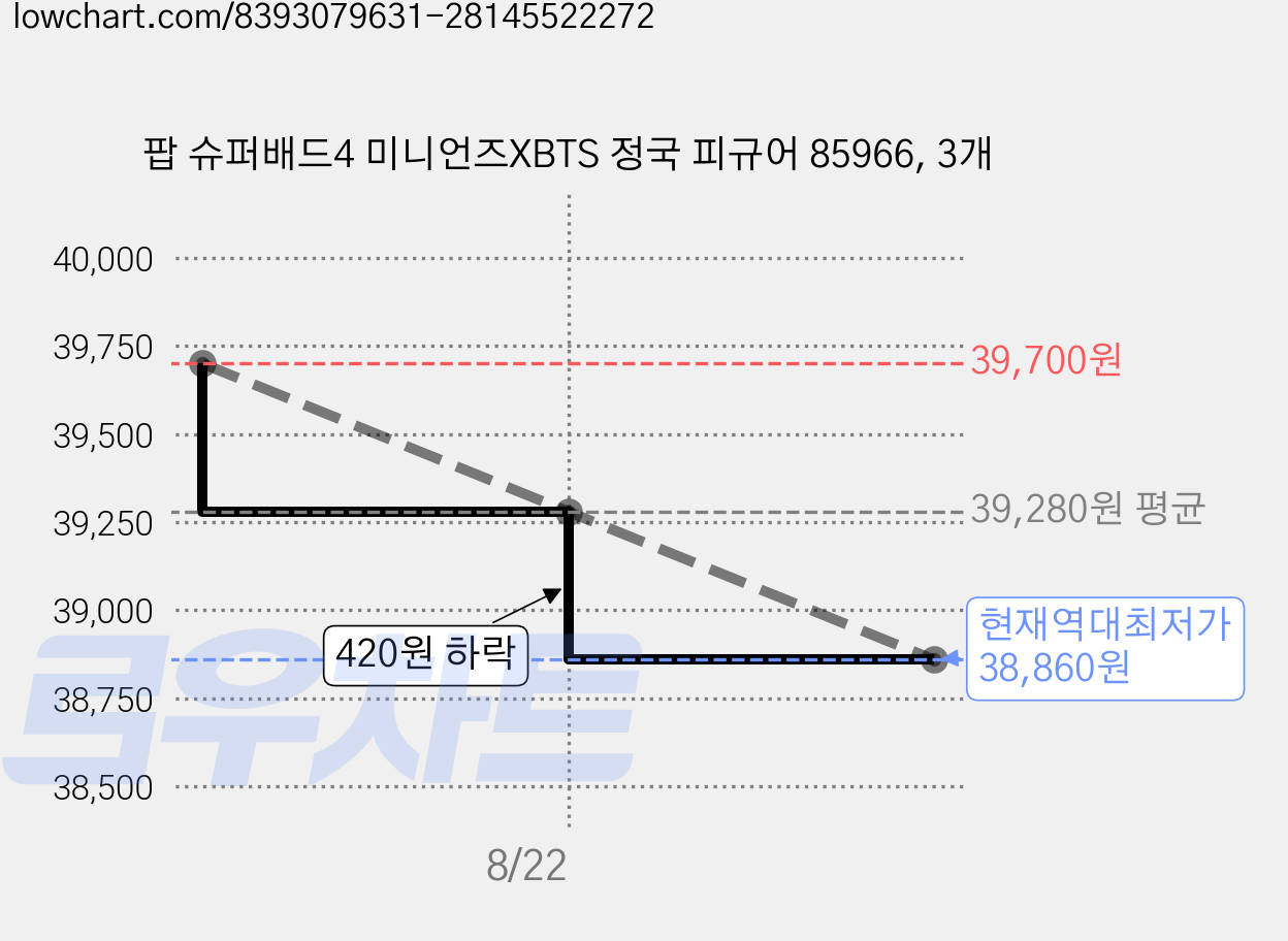 팝 슈퍼배드4 미니언즈XBTS 정국 피규어 85966, 3개 가격 변동 차트, 현재가 38,860원, 역대최저가