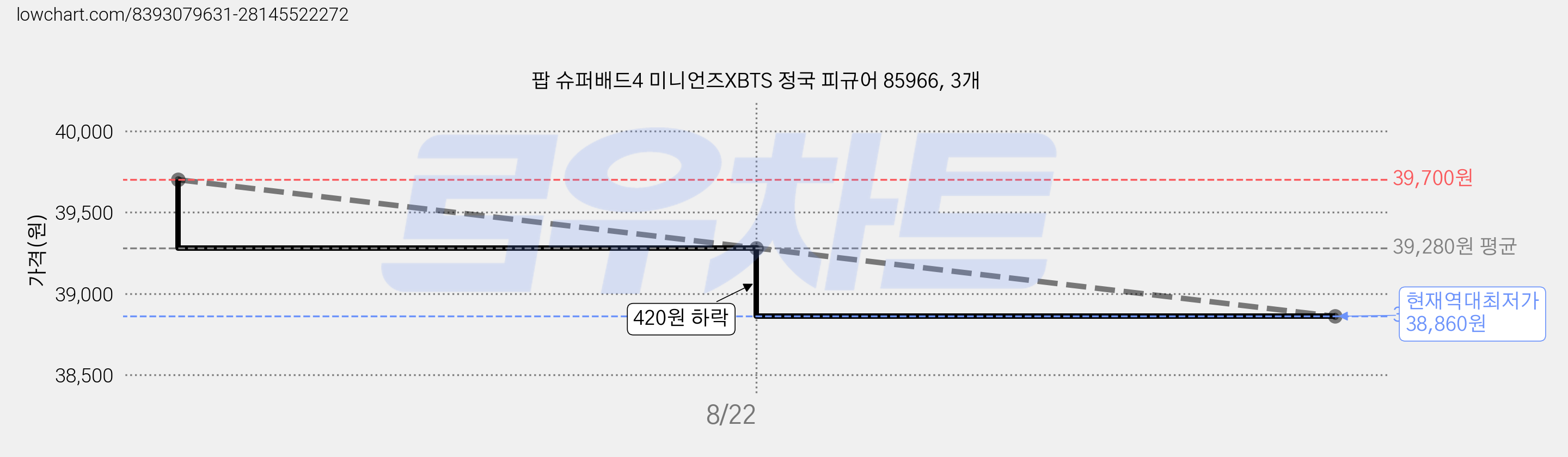 팝 슈퍼배드4 미니언즈XBTS 정국 피규어 85966, 3개 가격 변동 차트, 현재가 38,860원, 역대최저가