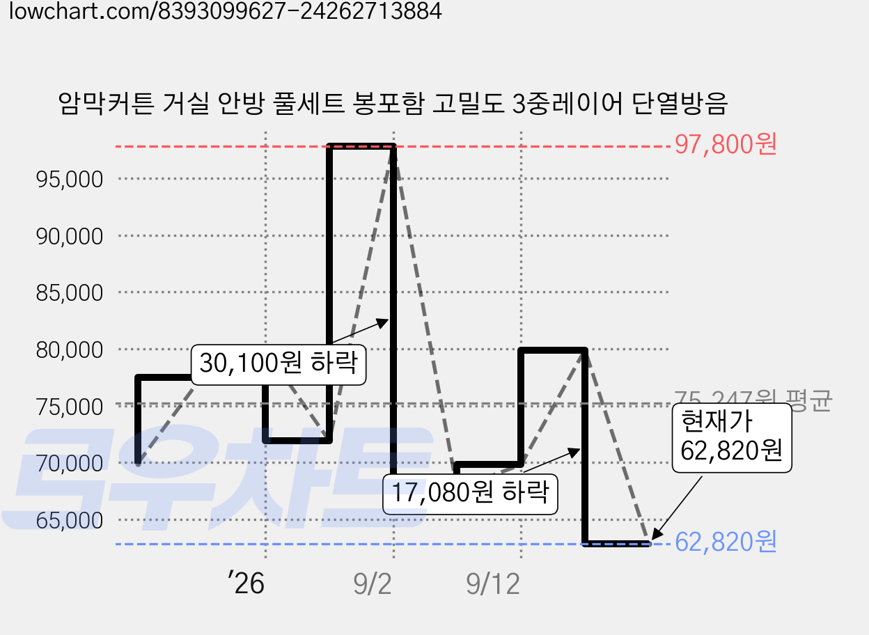 암막커튼 거실 안방 풀세트 봉포함 고밀도 3중레이어 단열방음 가격 변동 차트, 현재가 62,820원, 관측 최저가 42,820원
