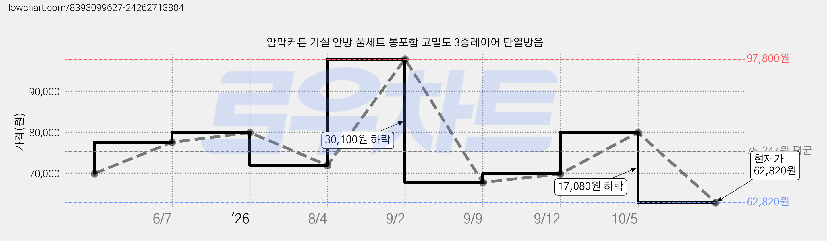 암막커튼 거실 안방 풀세트 봉포함 고밀도 3중레이어 단열방음 가격 변동 차트, 현재가 62,820원, 관측 최저가 42,820원