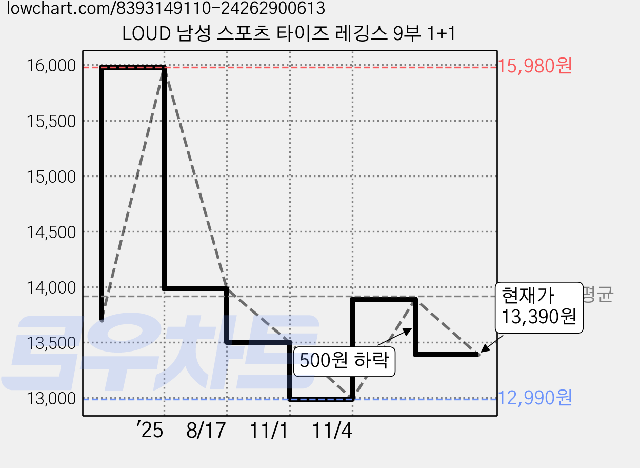 LOUD 남성 스포츠 타이즈 레깅스 9부 1+1 가격 변동 차트, 현재가 13,390원, 관측 최저가 12,990원