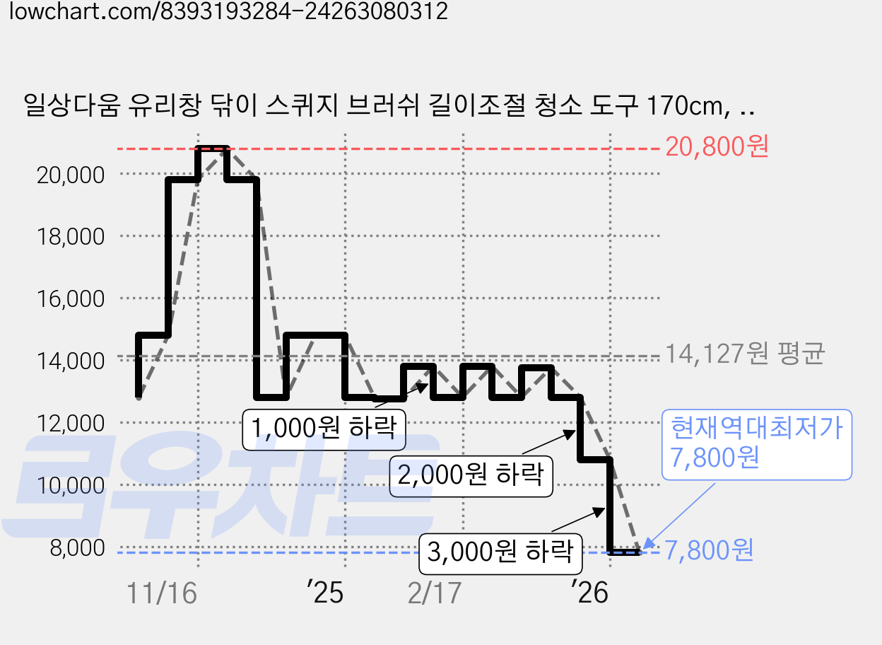 일상다움 유리창 닦이 스퀴지 브러쉬 길이조절 청소 도구 170cm, 블루, 1개 가격 변동 차트, 현재가 7,800원, 역대최저가