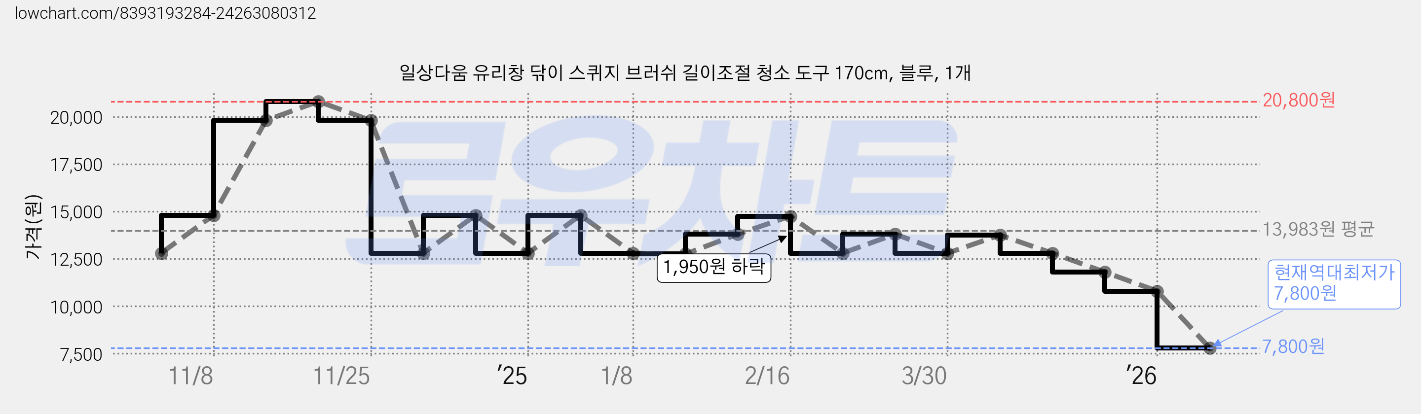 일상다움 유리창 닦이 스퀴지 브러쉬 길이조절 청소 도구 170cm, 블루, 1개 가격 변동 차트, 현재가 7,800원, 역대최저가