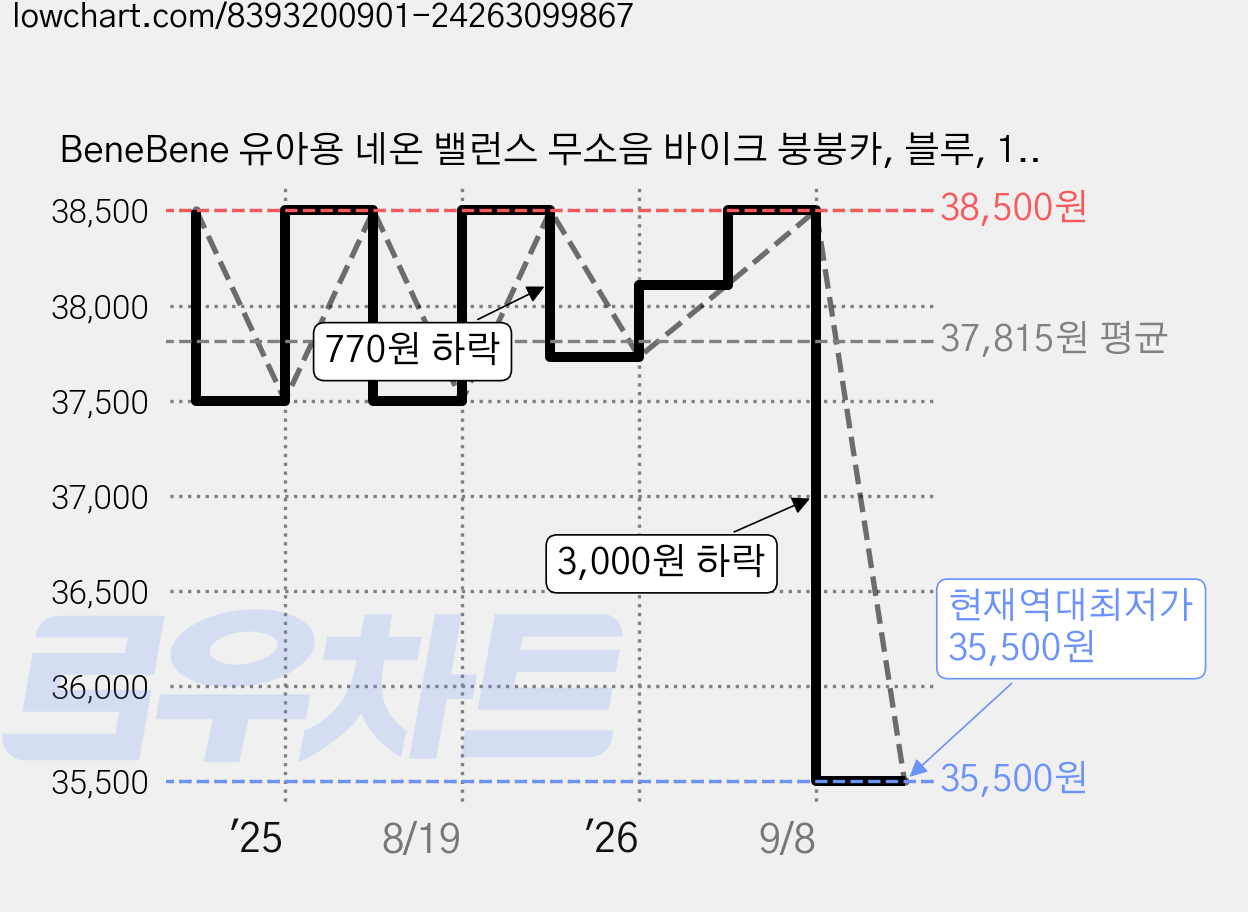 BeneBene 유아용 네온 밸런스 무소음 바이크 붕붕카, 블루, 1개 가격 변동 차트, 현재가 35,500원, 역대최저가