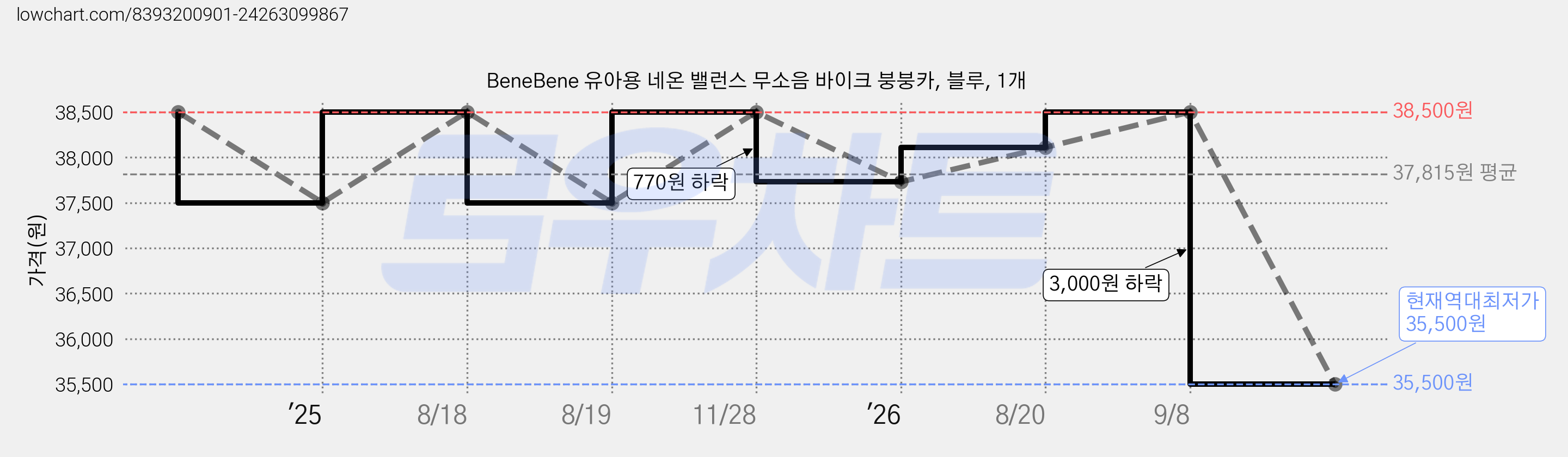 BeneBene 유아용 네온 밸런스 무소음 바이크 붕붕카, 블루, 1개 가격 변동 차트, 현재가 35,500원, 역대최저가