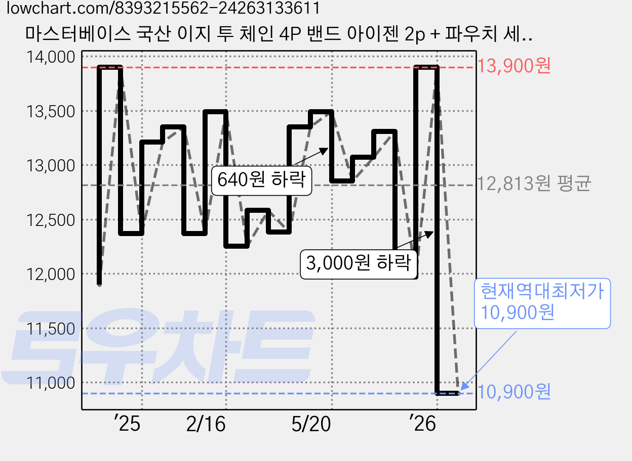 마스터베이스 국산 이지 투 체인 4P 밴드 아이젠 2p + 파우치 세트, 혼합색상 가격 변동 차트, 현재가 10,900원, 역대최저가