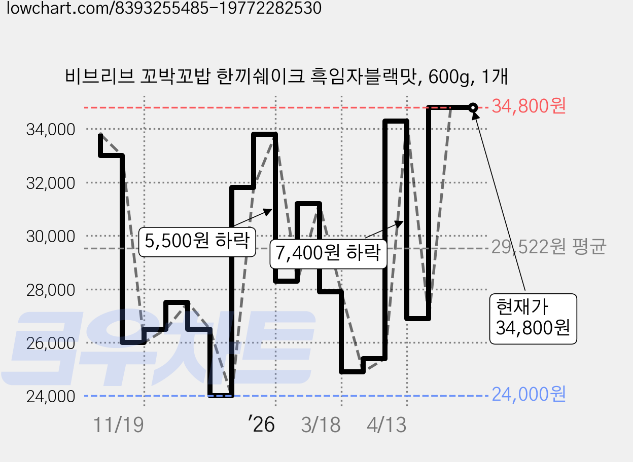 비브리브 꼬박꼬밥 한끼쉐이크 흑임자블랙맛, 600g, 1개 가격 변동 차트, 현재가 34,800원, 관측 최저가 24,000원