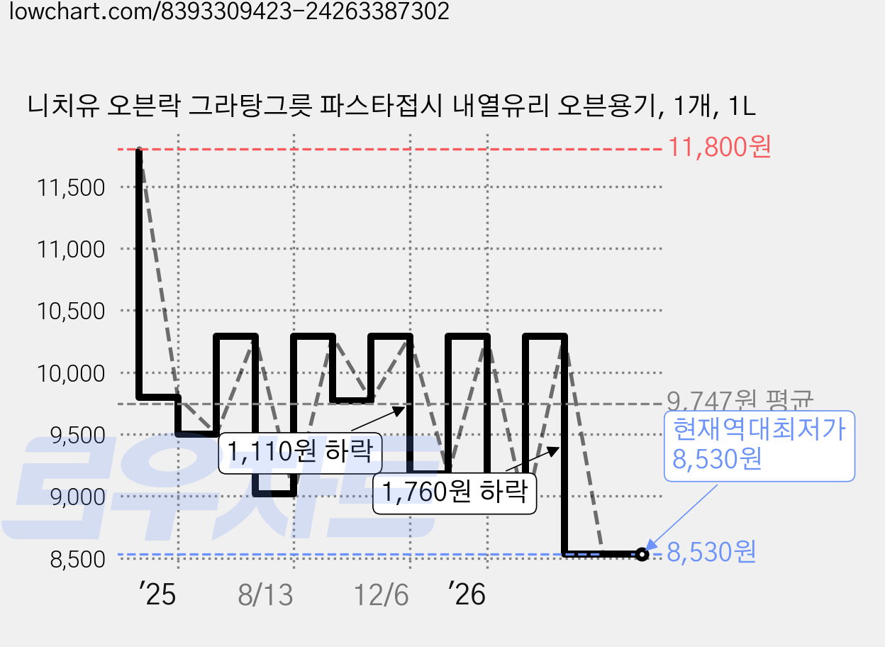 니치유 오븐락 그라탕그릇 파스타접시 내열유리 오븐용기, 1개, 1L 가격 변동 차트, 현재가 8,530원, 역대최저가
