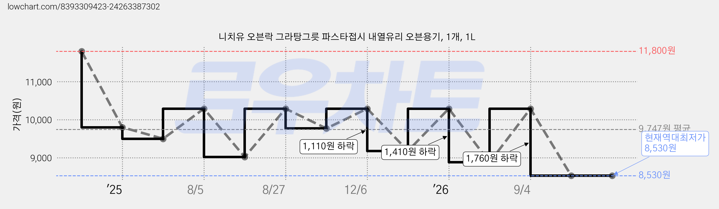 니치유 오븐락 그라탕그릇 파스타접시 내열유리 오븐용기, 1개, 1L 가격 변동 차트, 현재가 8,530원, 역대최저가