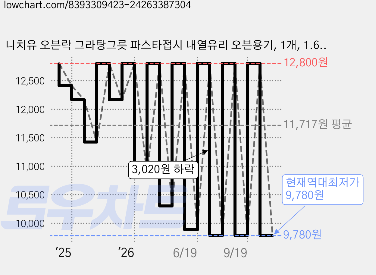 니치유 오븐락 그라탕그릇 파스타접시 내열유리 오븐용기, 1개, 1.6L 가격 변동 차트, 현재가 9,780원, 역대최저가