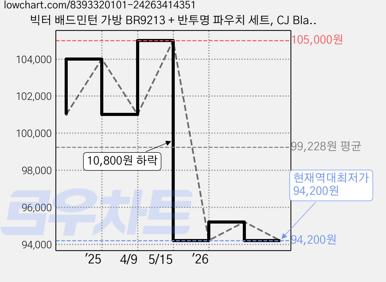 빅터 배드민턴 가방 BR9213 + 반투명 파우치 세트, CJ Black(가방), 1세트 가격 변동 차트, 현재가 94,200원, 역대최저가