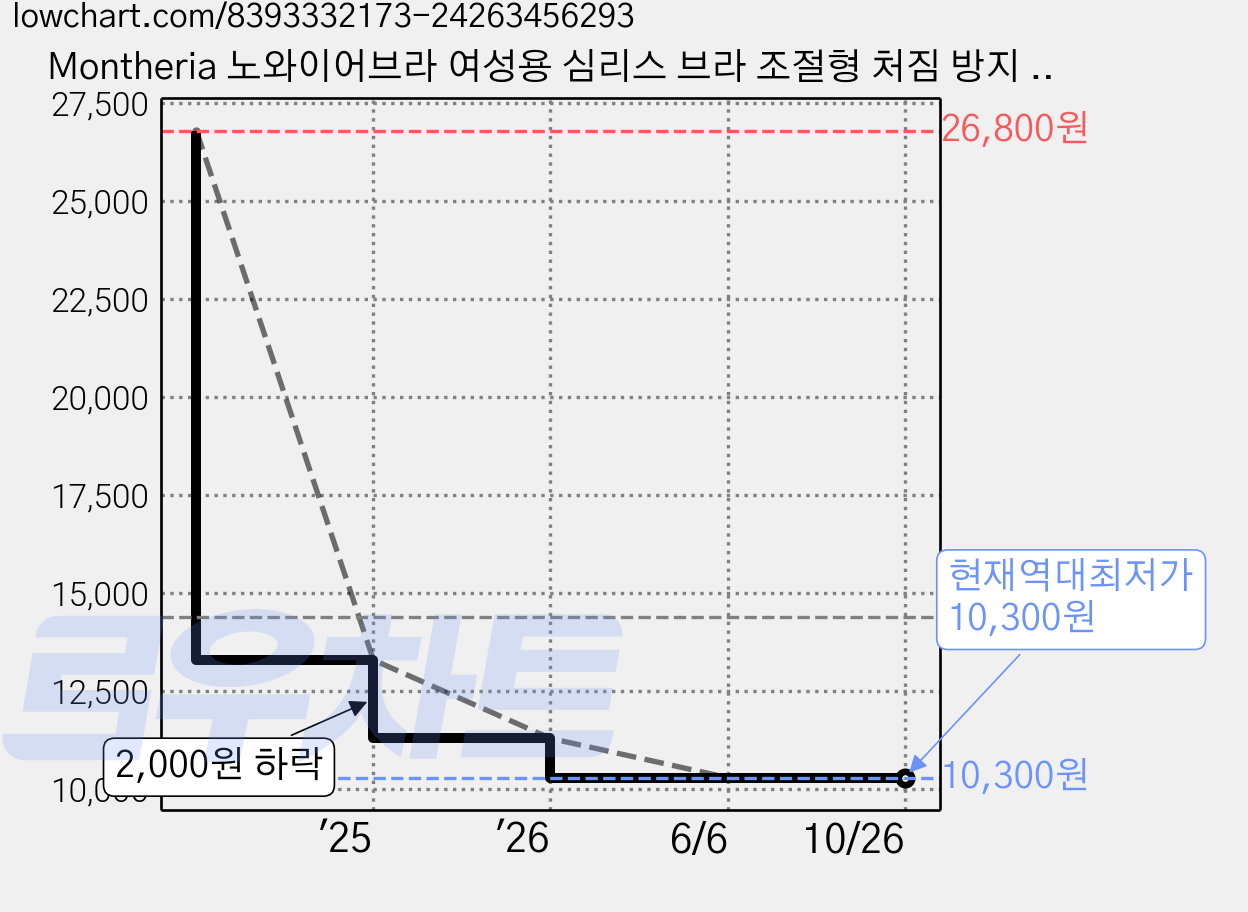 Montheria 노와이어브라 여성용 심리스 브라 조절형 처짐 방지 스포츠브라 4종 세트 D12-17 가격 변동 차트, 현재가 10,300원, 역대최저가