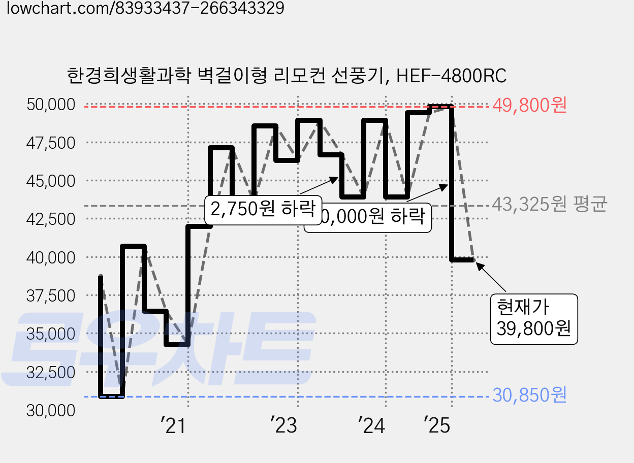 한경희생활과학 벽걸이형 리모컨 선풍기, HEF-4800RC 가격 변동 차트, 현재가 39,800원, 관측 최저가 30,850원