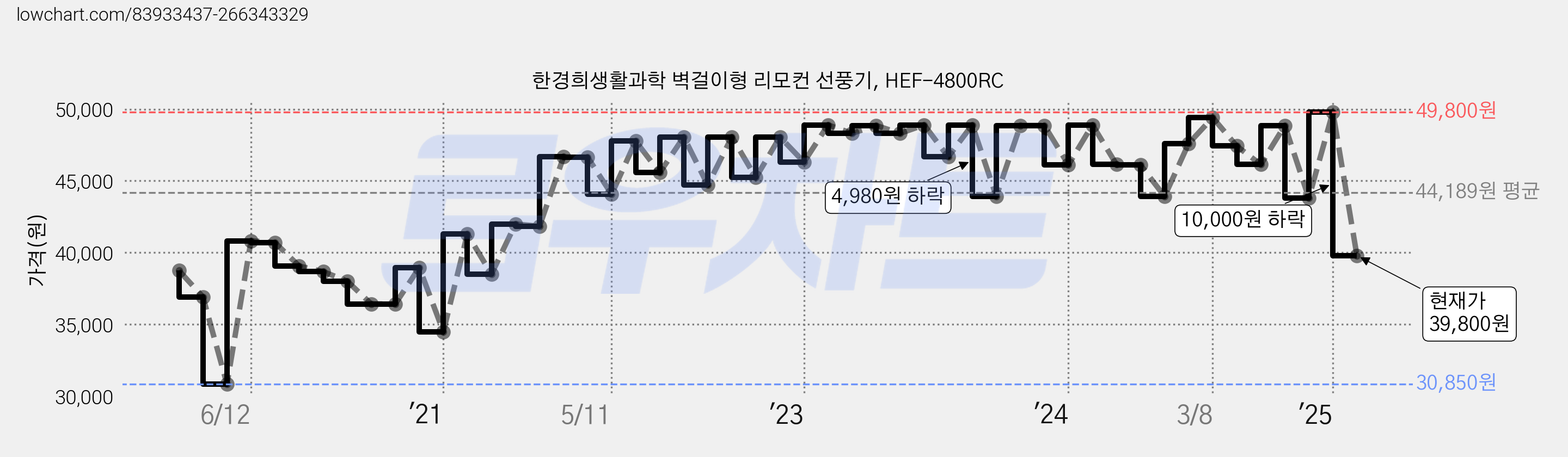 한경희생활과학 벽걸이형 리모컨 선풍기, HEF-4800RC 가격 변동 차트, 현재가 39,800원, 관측 최저가 30,850원