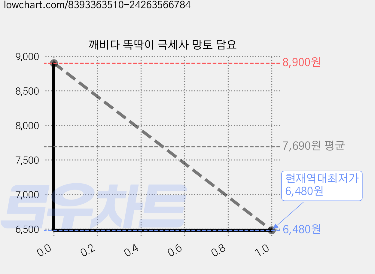 깨비다 똑딱이 극세사 망토 담요 가격 변동 차트, 현재가 6,480원, 역대최저가