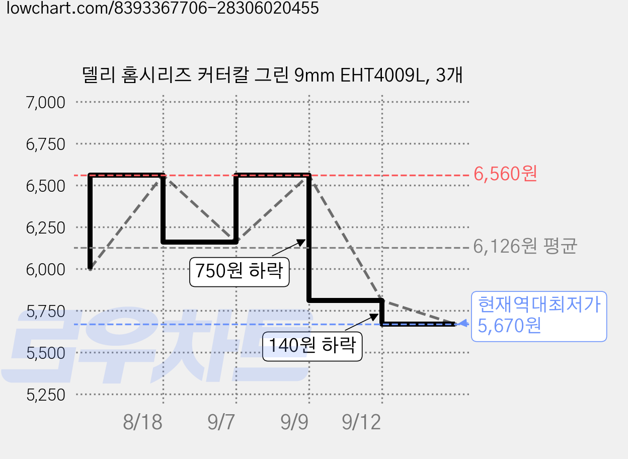 델리 홈시리즈 커터칼 그린 9mm EHT4009L, 3개 가격 변동 차트, 현재가 5,670원, 역대최저가