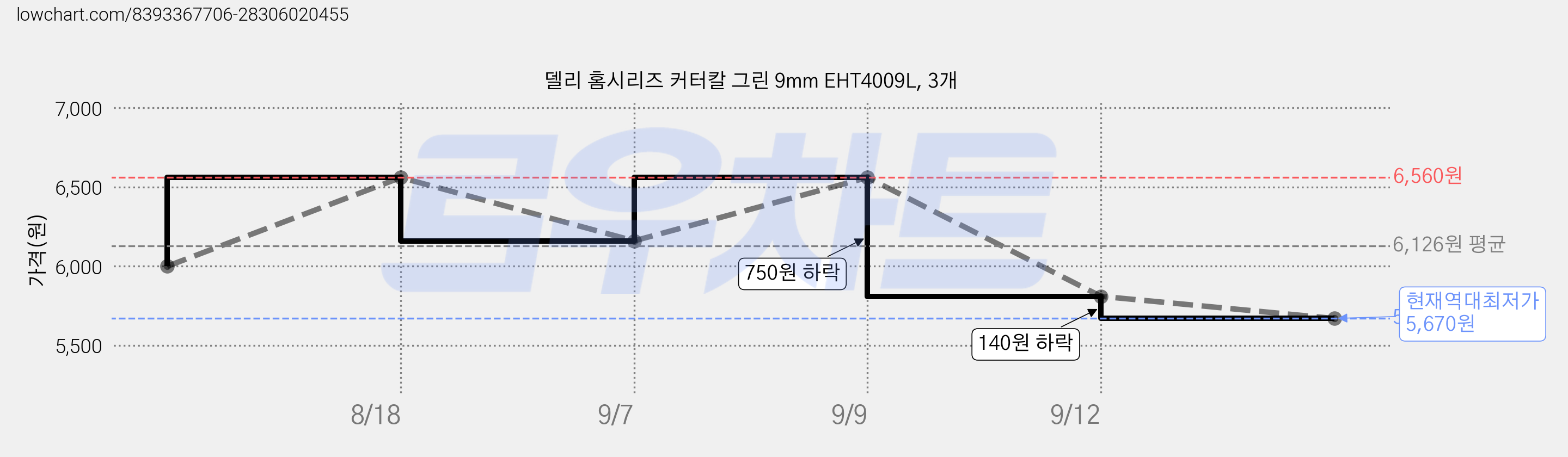 델리 홈시리즈 커터칼 그린 9mm EHT4009L, 3개 가격 변동 차트, 현재가 5,670원, 역대최저가