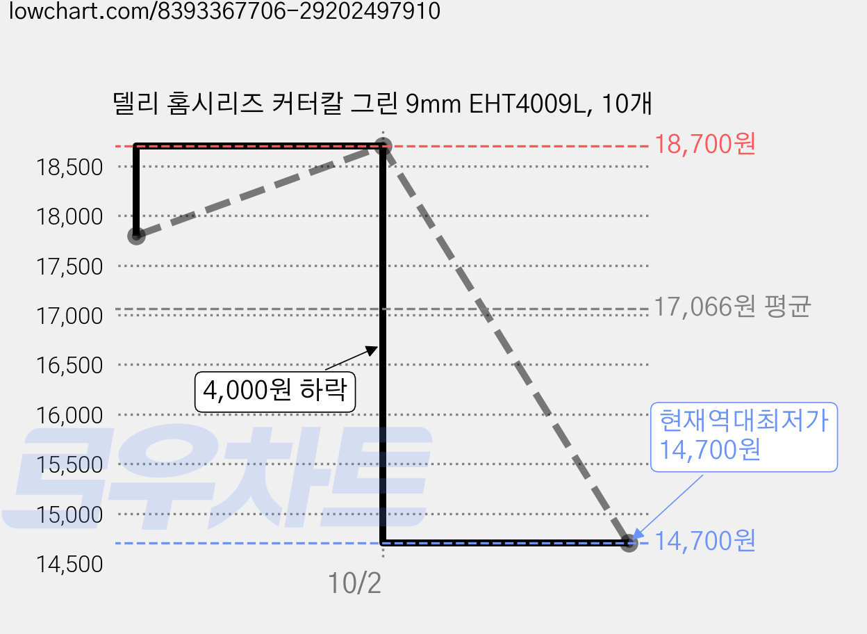 델리 홈시리즈 커터칼 그린 9mm EHT4009L, 10개 가격 변동 차트, 현재가 14,700원, 역대최저가