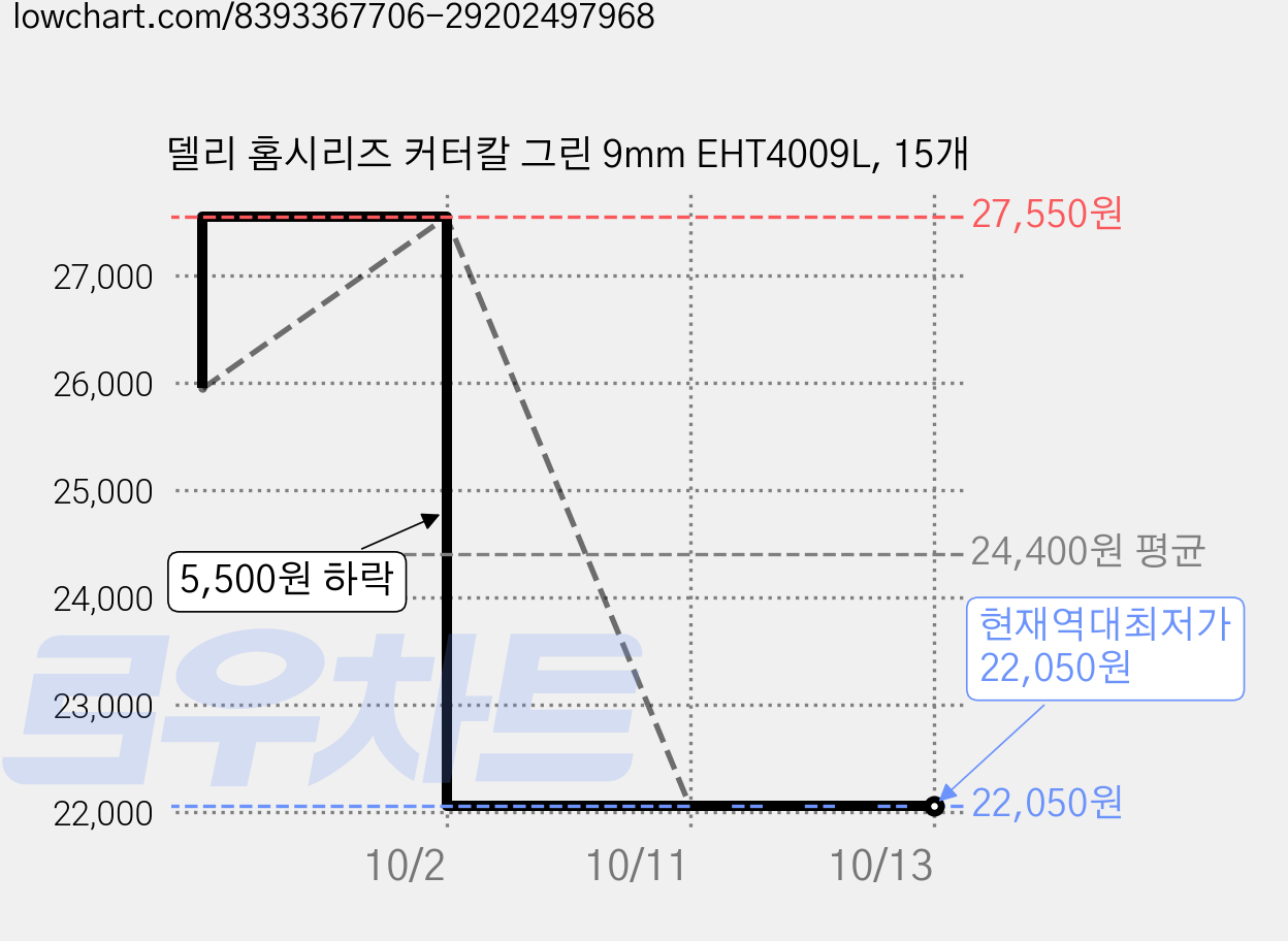 델리 홈시리즈 커터칼 그린 9mm EHT4009L, 15개 가격 변동 차트, 현재가 22,050원, 역대최저가
