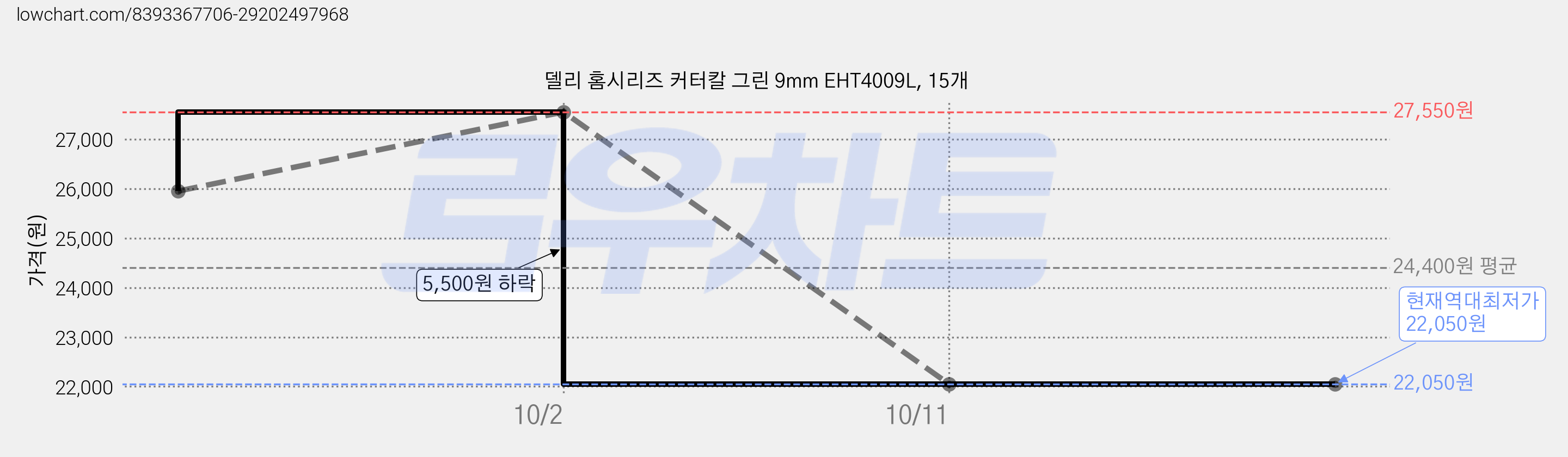 델리 홈시리즈 커터칼 그린 9mm EHT4009L, 15개 가격 변동 차트, 현재가 22,050원, 역대최저가