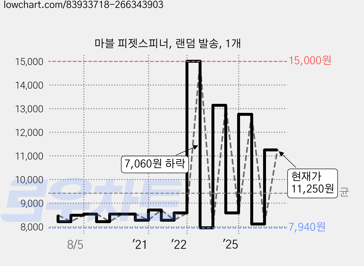 마블 피젯스피너, 랜덤 발송, 1개 가격 변동 차트, 현재가 11,250원, 역대최저가