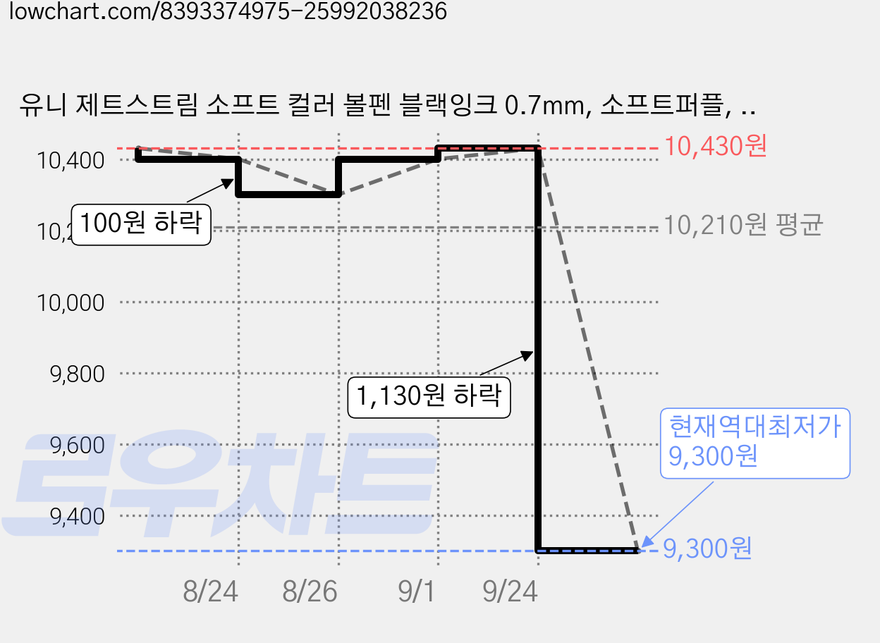 유니 제트스트림 소프트 컬러 볼펜 블랙잉크 0.7mm, 소프트퍼플, 10개 가격 변동 차트, 현재가 9,300원, 역대최저가