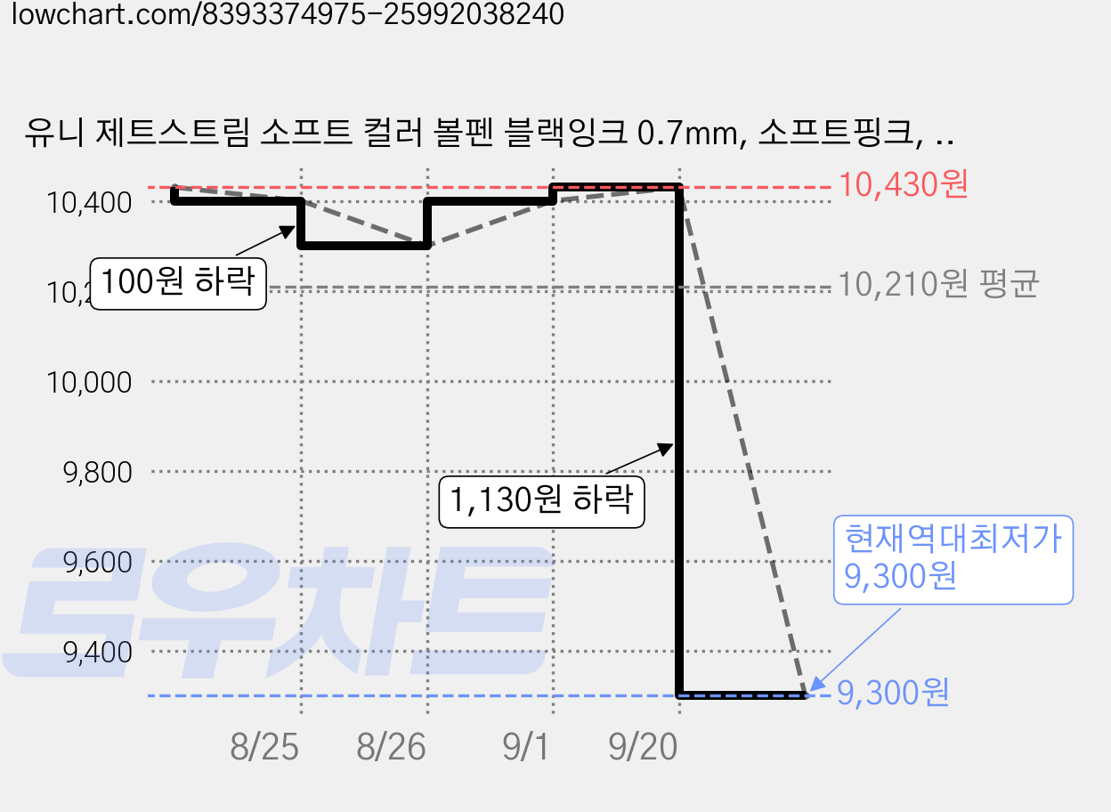 유니 제트스트림 소프트 컬러 볼펜 블랙잉크 0.7mm, 소프트핑크, 10개 가격 변동 차트, 현재가 9,300원, 역대최저가