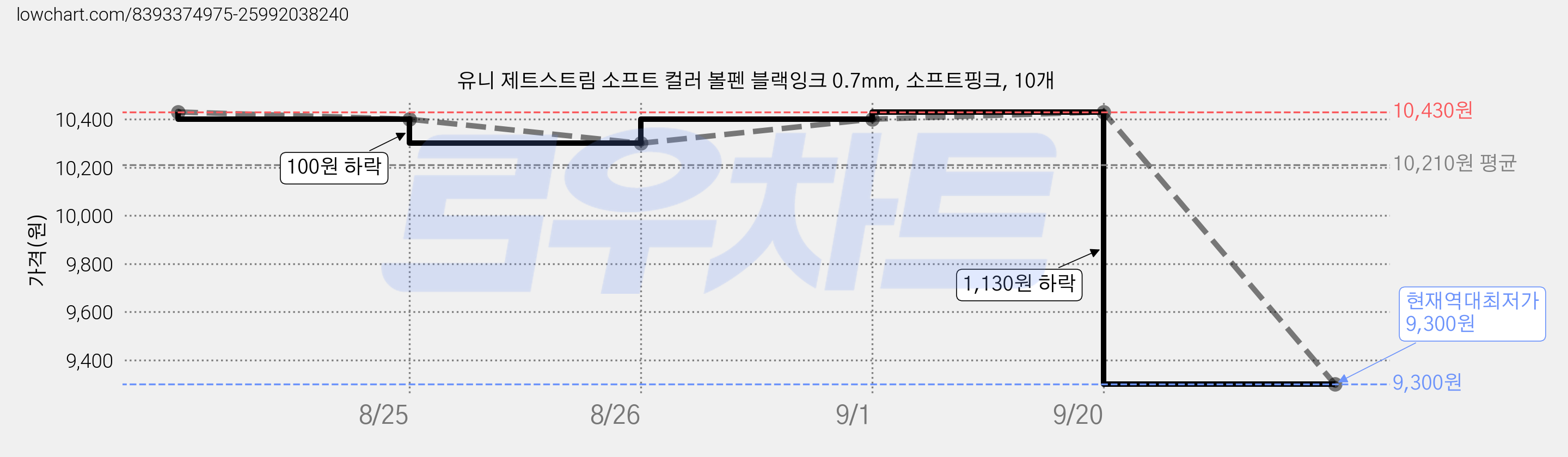 유니 제트스트림 소프트 컬러 볼펜 블랙잉크 0.7mm, 소프트핑크, 10개 가격 변동 차트, 현재가 9,300원, 역대최저가