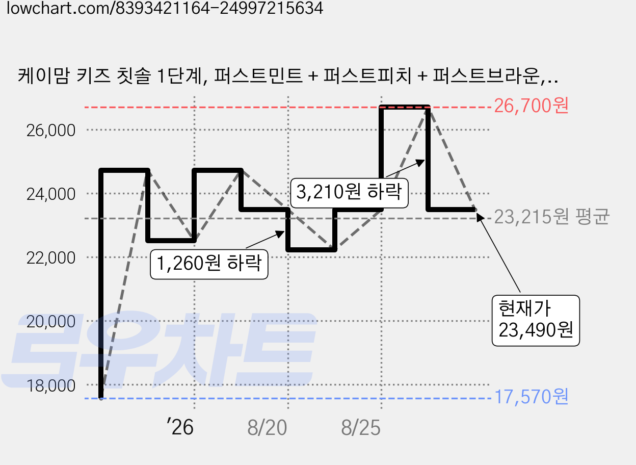 케이맘 키즈 칫솔 1단계, 퍼스트민트 + 퍼스트피치 + 퍼스트브라운, 6개입, 3세트 가격 변동 차트, 현재가 23,490원, 관측 최저가 17,570원