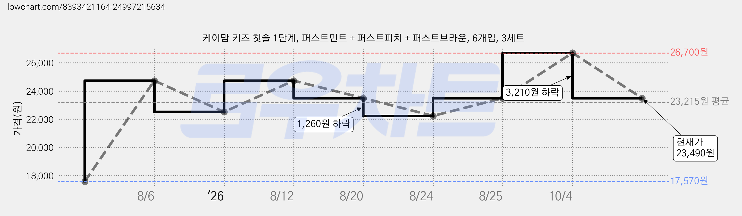 케이맘 키즈 칫솔 1단계, 퍼스트민트 + 퍼스트피치 + 퍼스트브라운, 6개입, 3세트 가격 변동 차트, 현재가 23,490원, 관측 최저가 17,570원