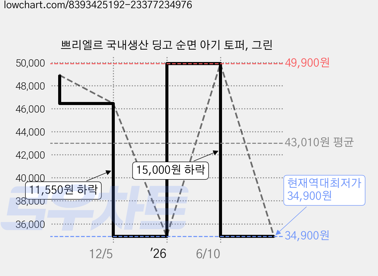쁘리엘르 국내생산 딩고 순면 아기 토퍼, 그린 가격 변동 차트, 현재가 34,900원, 역대최저가