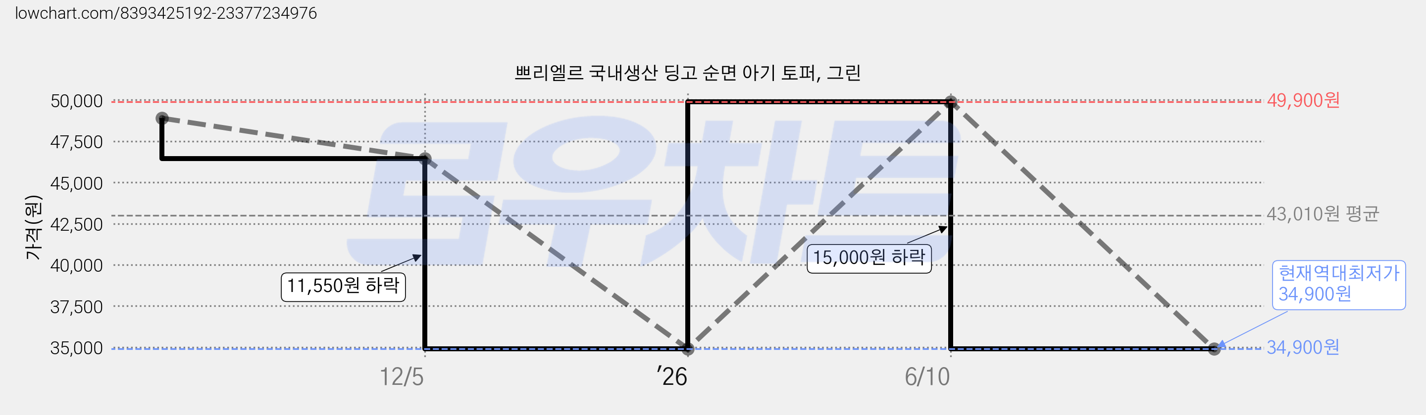 쁘리엘르 국내생산 딩고 순면 아기 토퍼, 그린 가격 변동 차트, 현재가 34,900원, 역대최저가