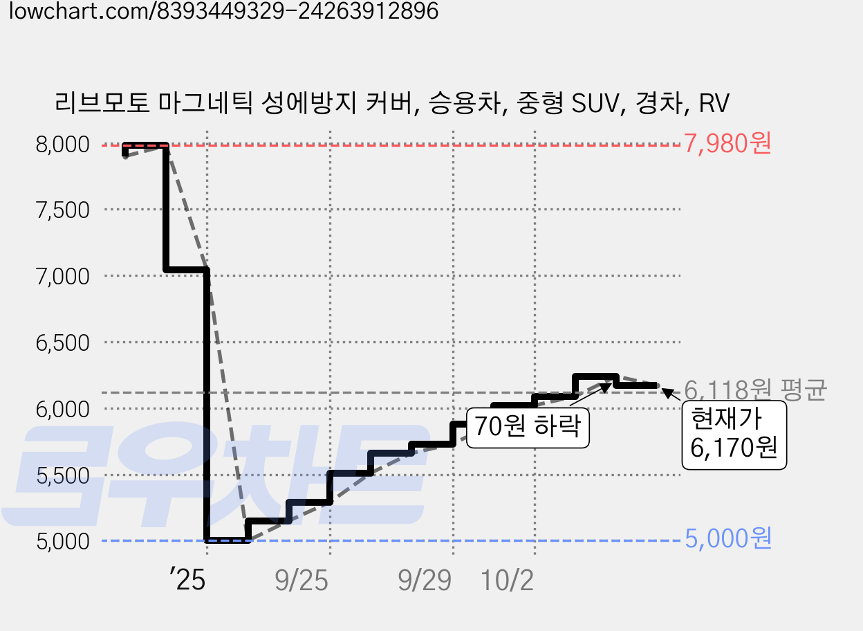 리브모토 마그네틱 성에방지 커버, 승용차, 중형 SUV, 경차, RV 가격 변동 차트, 현재가 6,170원, 관측 최저가 5,000원