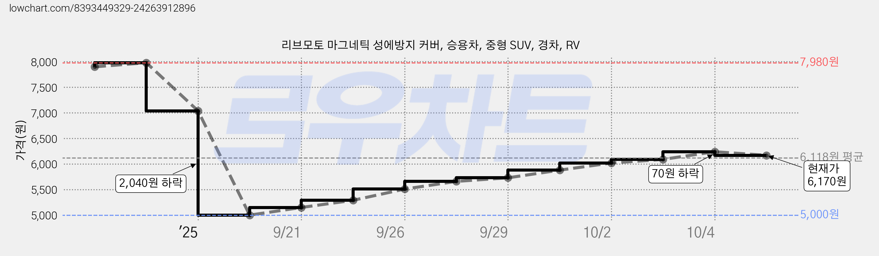 리브모토 마그네틱 성에방지 커버, 승용차, 중형 SUV, 경차, RV 가격 변동 차트, 현재가 6,170원, 관측 최저가 5,000원
