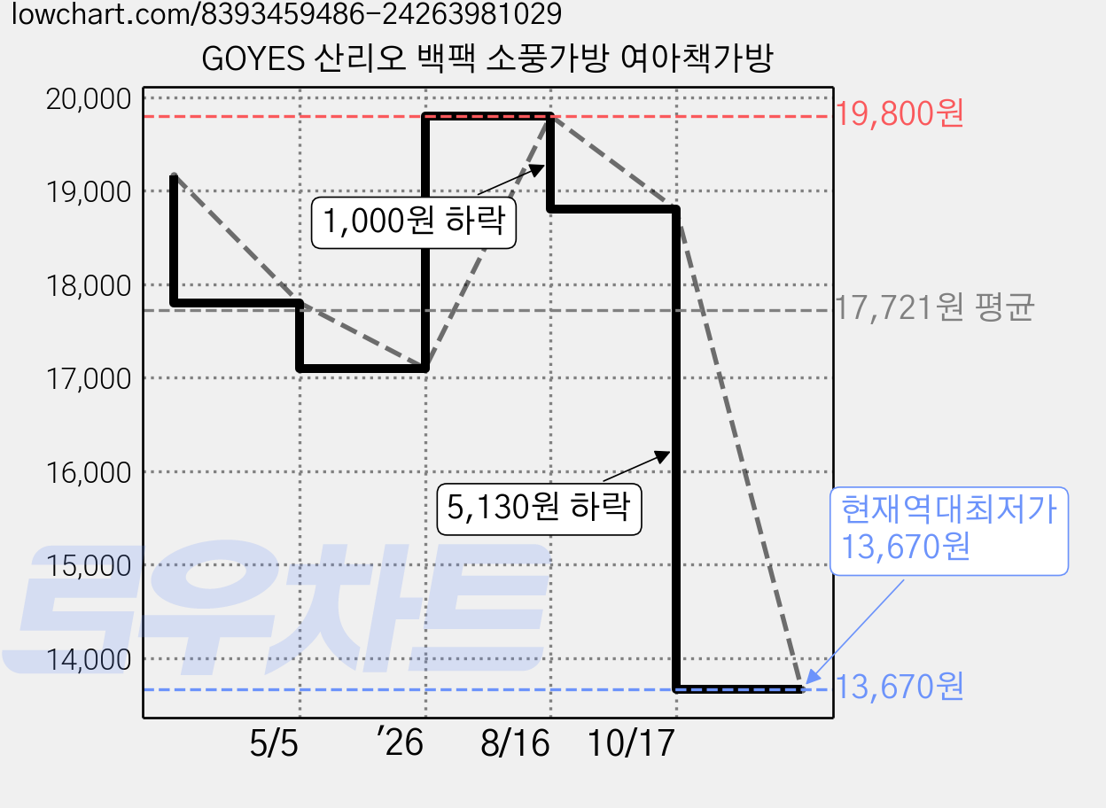 GOYES 산리오 백팩 소풍가방 여아책가방 가격 변동 차트, 현재가 13,670원, 역대최저가