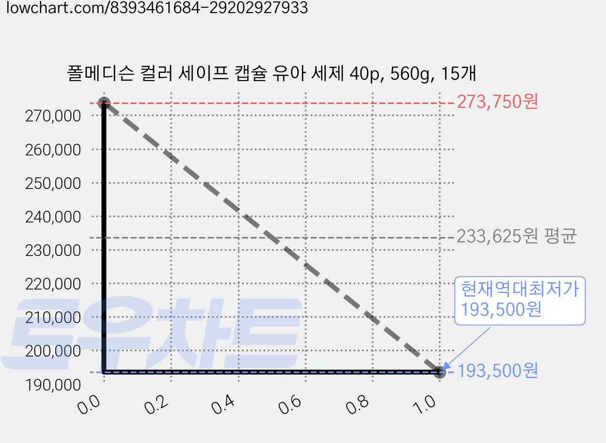 폴메디슨 컬러 세이프 캡슐 유아 세제 40p, 560g, 15개 가격 변동 차트, 현재가 193,500원, 역대최저가