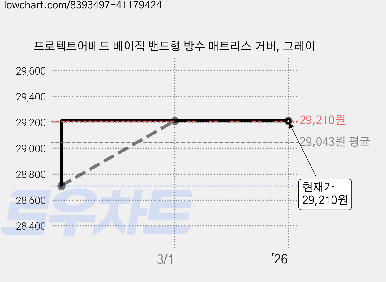 프로텍트어베드 베이직 밴드형 방수 매트리스 커버, 그레이 가격 변동 차트, 현재가 29,210원, 역대최저가