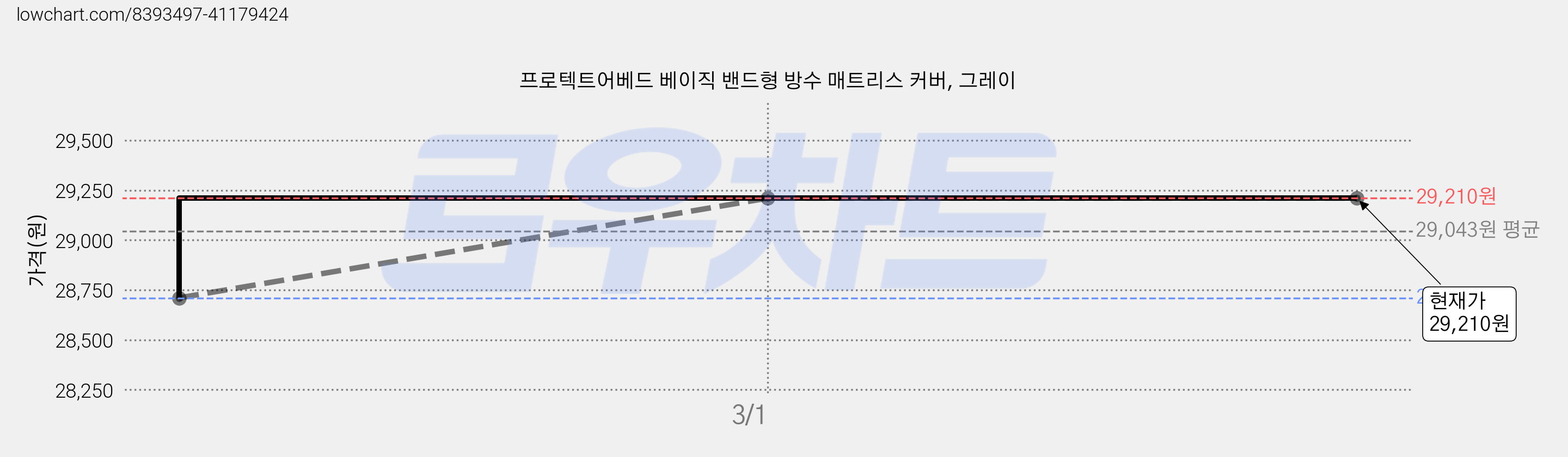 프로텍트어베드 베이직 밴드형 방수 매트리스 커버, 그레이 가격 변동 차트, 현재가 29,210원, 역대최저가