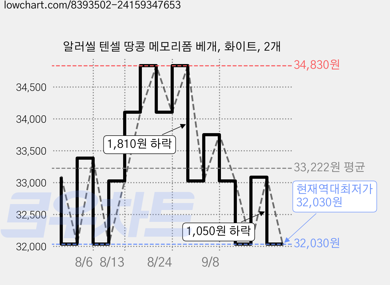 알러씰 텐셀 땅콩 메모리폼 베개, 화이트, 2개 가격 변동 차트, 현재가 32,030원, 역대최저가