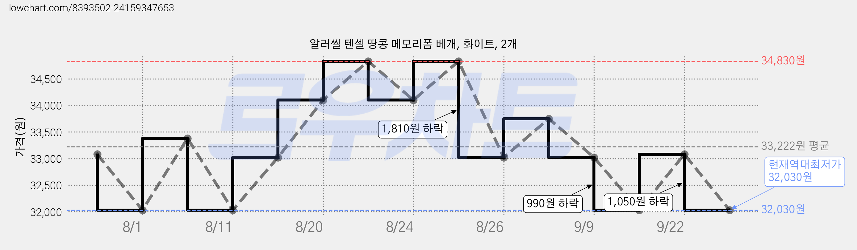알러씰 텐셀 땅콩 메모리폼 베개, 화이트, 2개 가격 변동 차트, 현재가 32,030원, 역대최저가