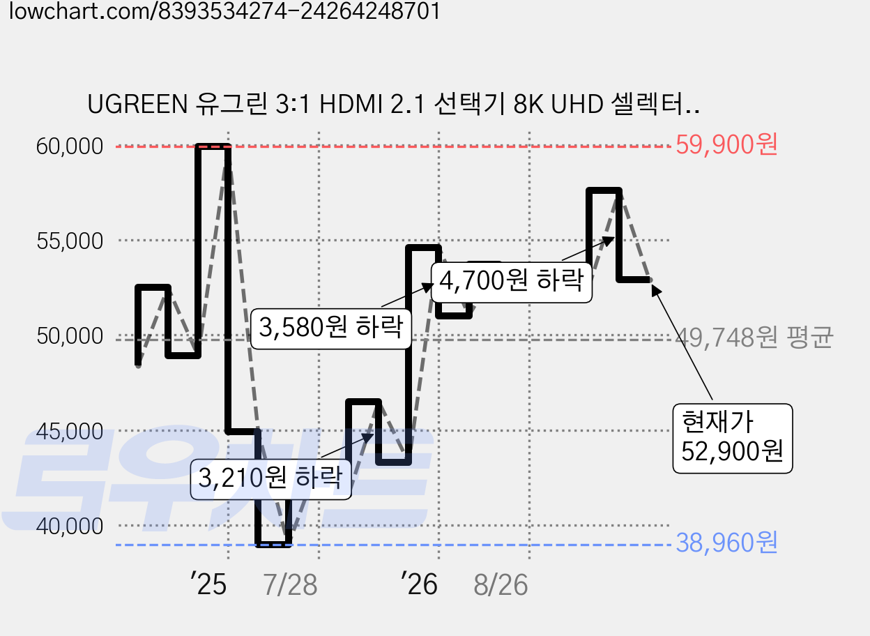 UGREEN 유그린 3:1 HDMI 2.1 선택기 8K UHD 셀렉터 240Hz 고주사율 3포트 입력 3D효과 PS5/4/3 Xbox 스위치 호환 알루미늄 케이스 리모컨 포함, Grey, 1개, CM624 가격 변동 차트, 현재가 52,900원, 관측 최저가 38,960원