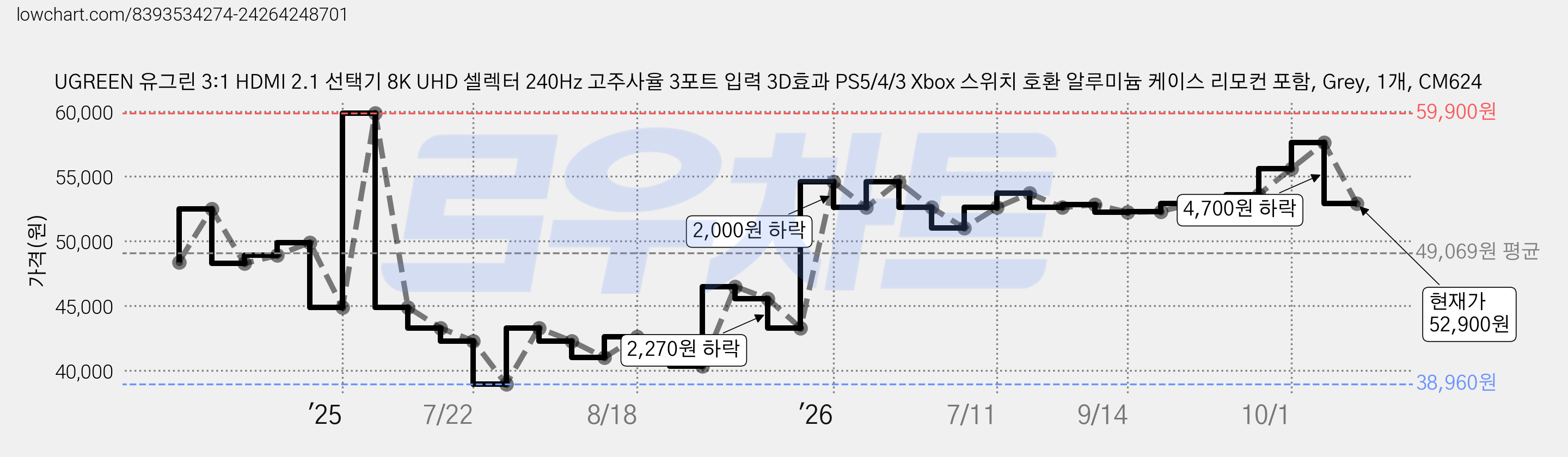 UGREEN 유그린 3:1 HDMI 2.1 선택기 8K UHD 셀렉터 240Hz 고주사율 3포트 입력 3D효과 PS5/4/3 Xbox 스위치 호환 알루미늄 케이스 리모컨 포함, Grey, 1개, CM624 가격 변동 차트, 현재가 52,900원, 관측 최저가 38,960원