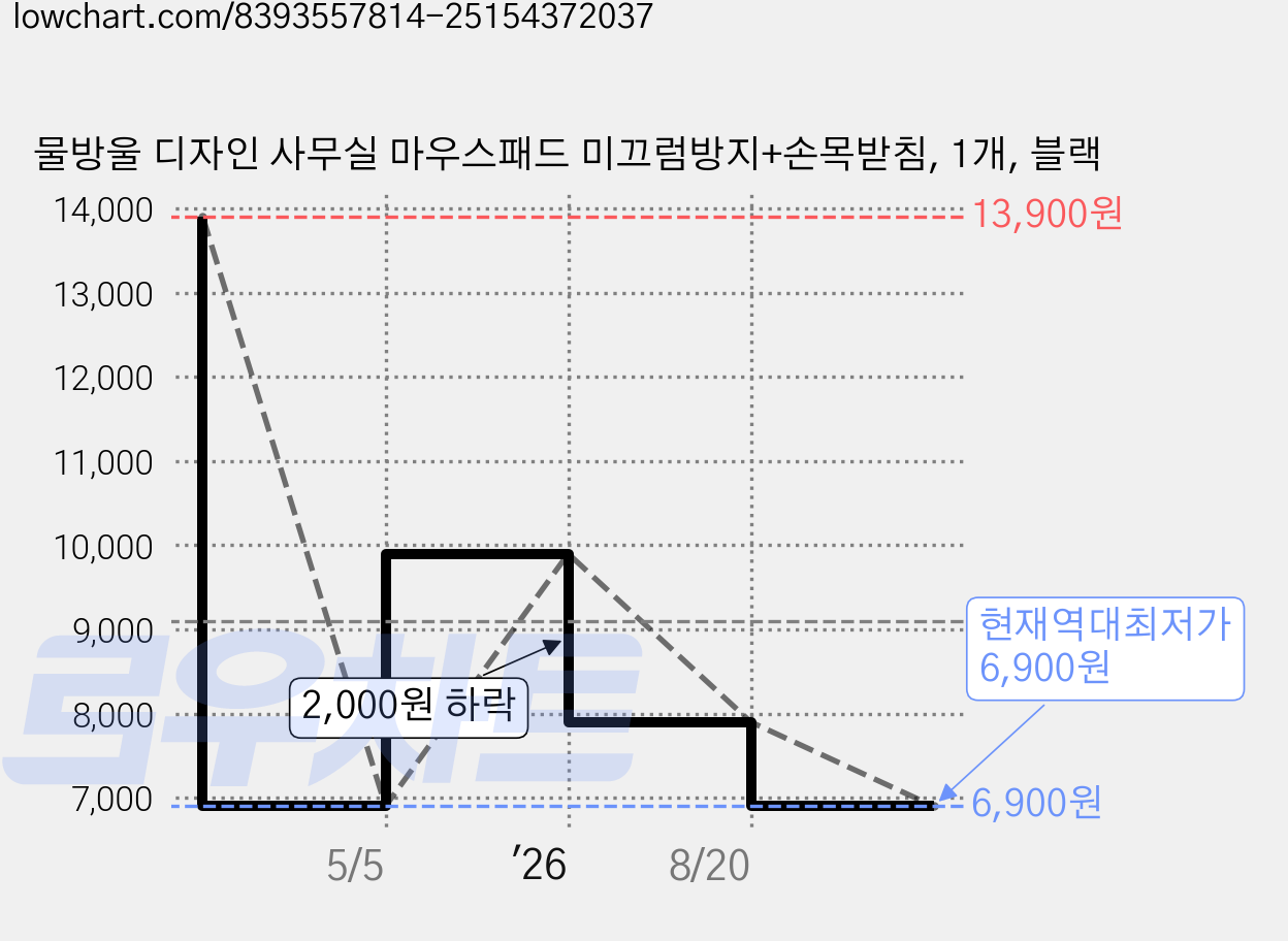 물방울 디자인 사무실 마우스패드 미끄럼방지+손목받침, 1개, 블랙 가격 변동 차트, 현재가 6,900원, 역대최저가