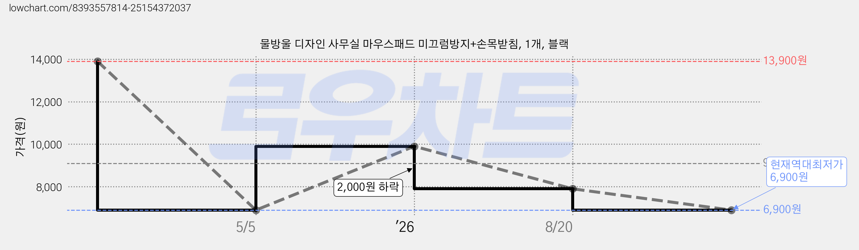 물방울 디자인 사무실 마우스패드 미끄럼방지+손목받침, 1개, 블랙 가격 변동 차트, 현재가 6,900원, 역대최저가