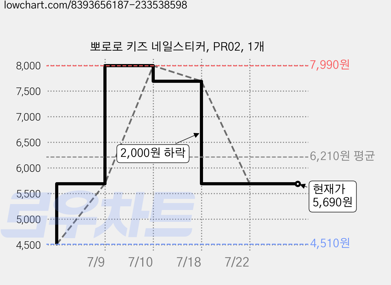 뽀로로 키즈 네일스티커, PR02, 1개 가격 변동 차트, 현재가 5,690원, 관측 최저가 4,510원