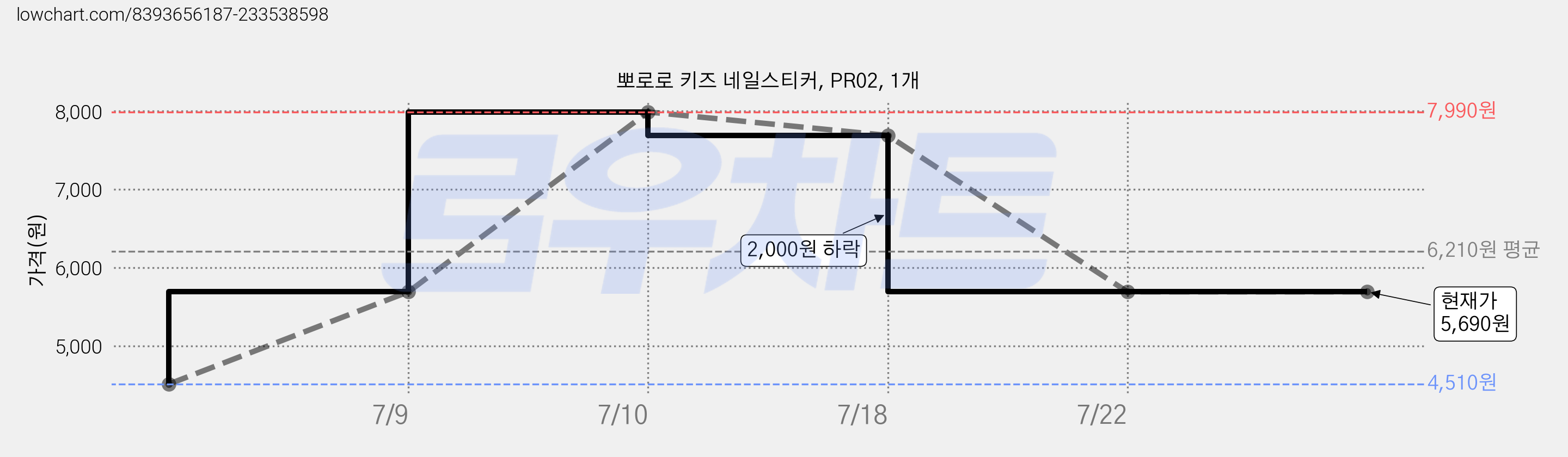 뽀로로 키즈 네일스티커, PR02, 1개 가격 변동 차트, 현재가 5,690원, 관측 최저가 4,510원