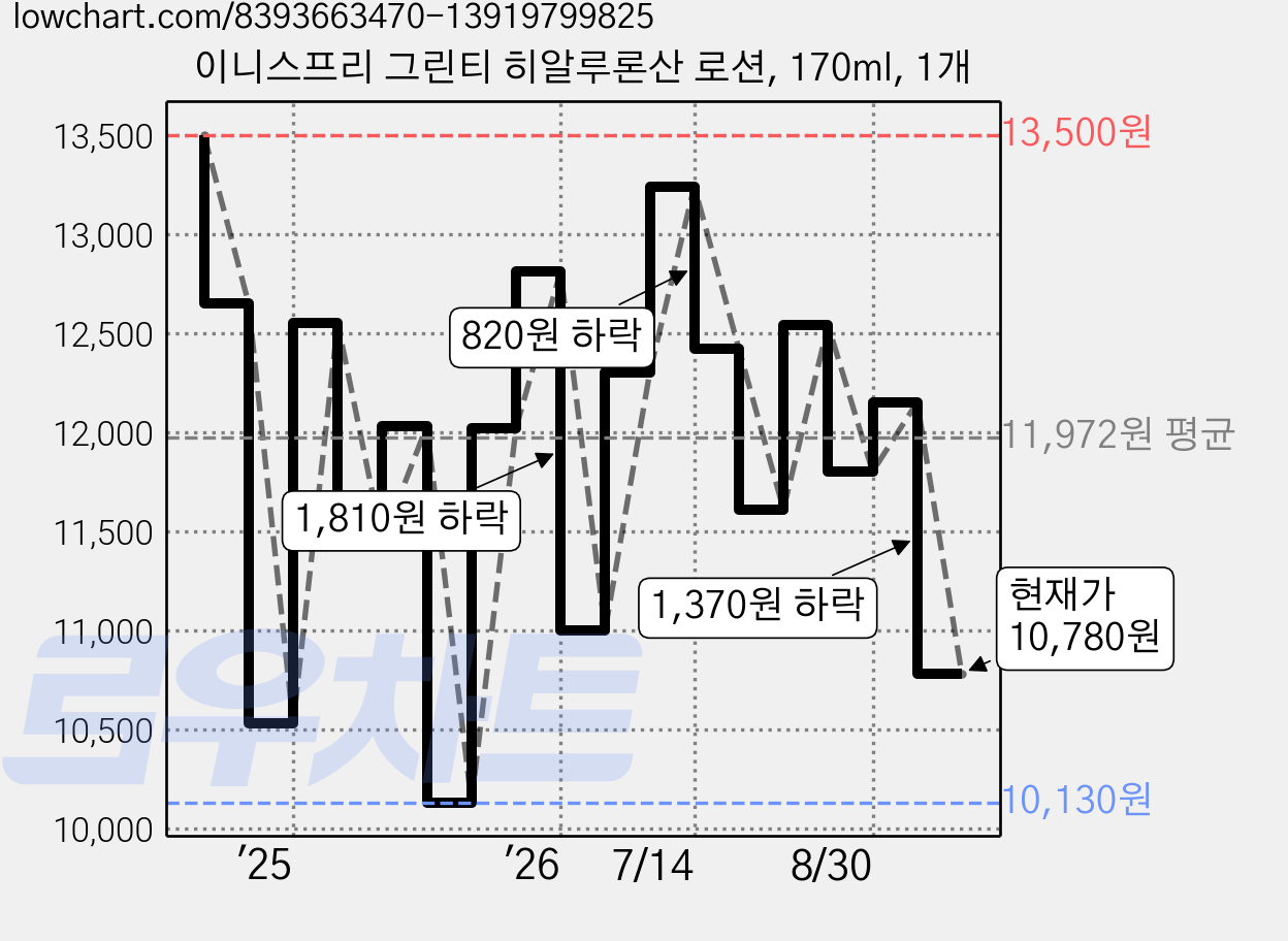이니스프리 그린티 히알루론산 로션, 170ml, 1개 가격 변동 차트, 현재가 10,780원, 관측 최저가 10,130원